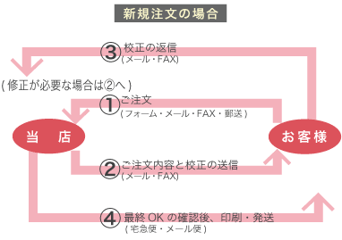 新規注文の場合